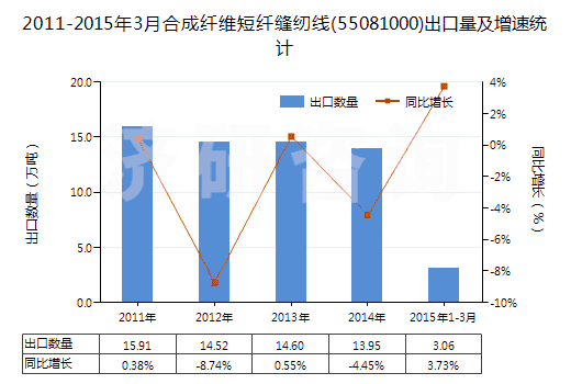 2011-2015年3月合成纖維短纖縫紉線(55081000)出口量及增速統(tǒng)計 2011-2015年3月合成纖維短纖縫紉線(55081000)出口量及增速統(tǒng)計